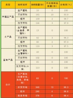 市食藥局發(fā)布11月份食用農(nóng)產(chǎn)品例行監(jiān)測結(jié)果，批發(fā)市場總體合格率穩(wěn)中有升